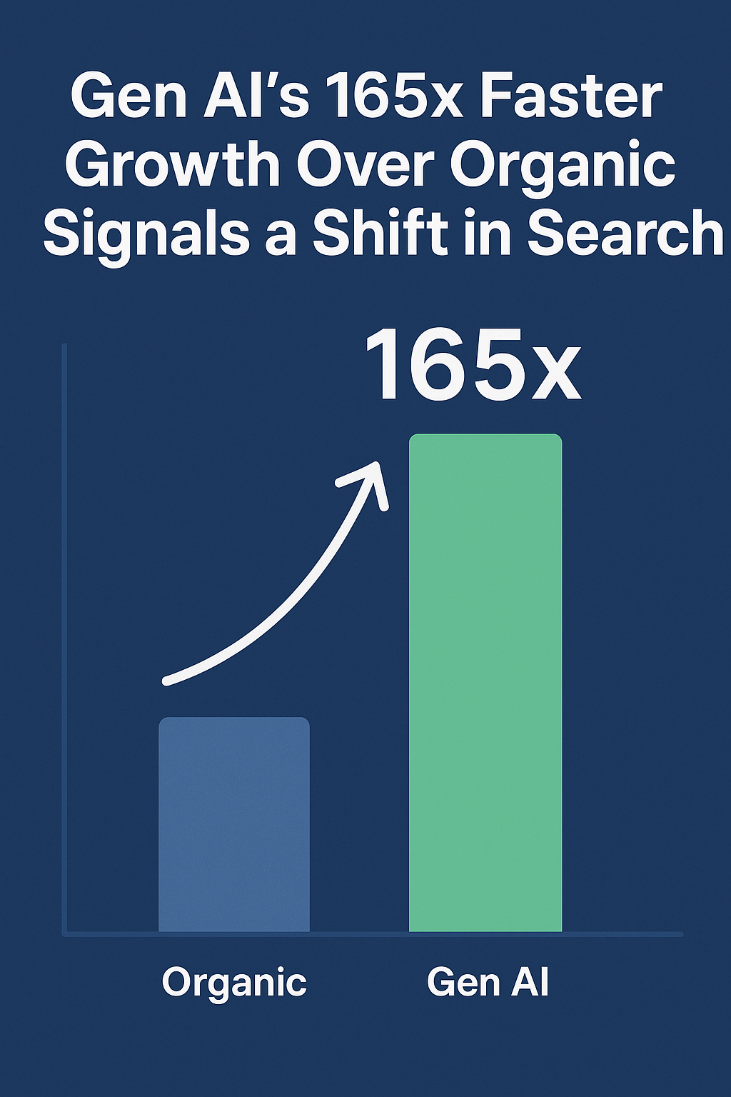 Gen AI's 165x Faster Growth Over Organic Signals a Shift in Search.